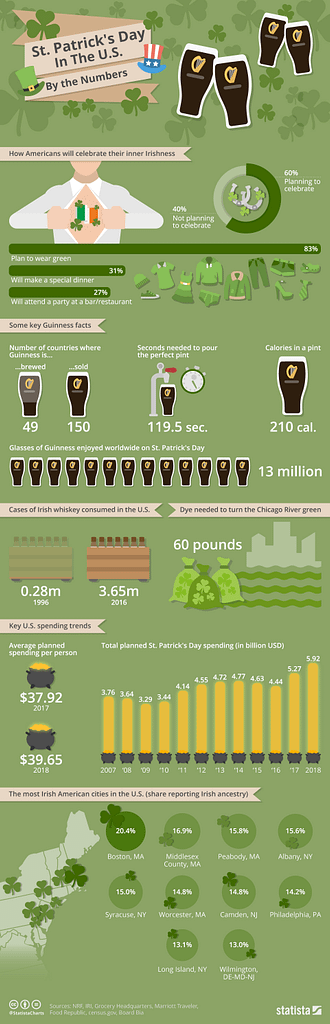 St Patrick's Day Infographic