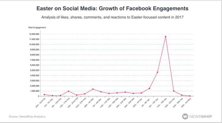 Graph showing traction on Facebook over Easter
